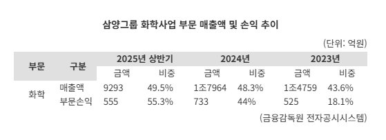 "삼양그룹, 바이오 사업 인적분할"...첨단소재·화학에 그룹 역량 집중