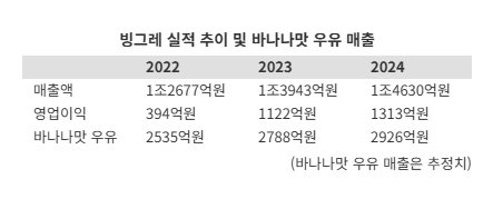 중국인 '바나나 우유' 사랑..황금연휴에 또 입증됐다