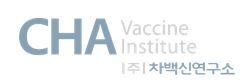 차백신연구소, ‘대상포진 백신’ 국내 2상 임상시험계획승인(IND) 신청
