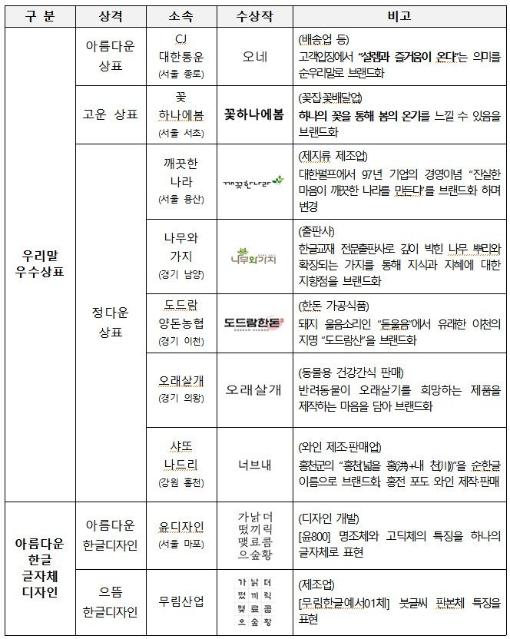 지식재산처,'오네', '윤800'체, 우수 한글 상표·디자인 선정