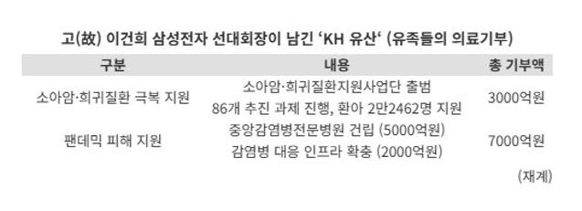 삼성 이건희 5주기...'KH 유산' 16조, 사회로 돌아왔다
