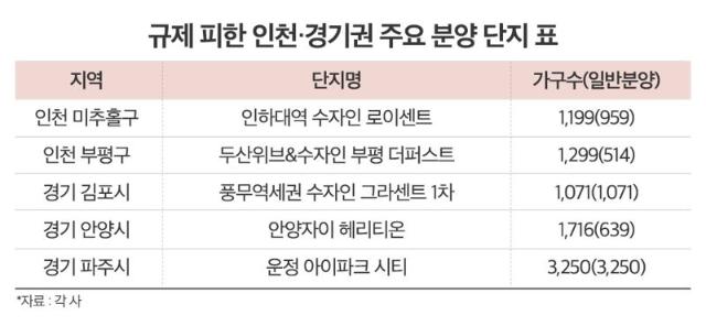 규제 피한 인천·경기 '똘똘한 한 채' 바람...이 단지에 수요 몰린다