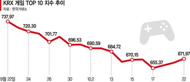 코스피 연일 최고치 찍는데… 맥 못추는 게임주