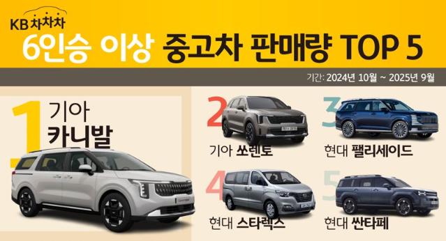 KB캐피탈, KB차차차 다인승 중고차 판매량 1위는?