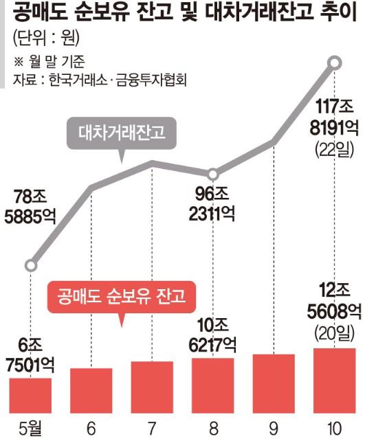 역대급 불장에 공매도도 사상 최대… 잔액 12조원 돌파