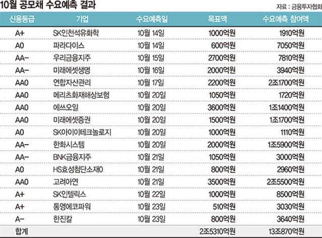 회사채 릴레이 흥행… 수요예측 13조 몰렸다