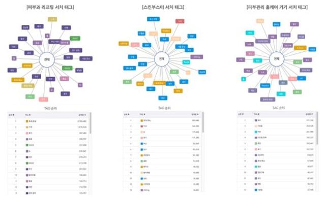 서치 인텔리전스 전문기업 업트래닉스 “피부과 리프팅 관심↑, 홈케어 기기는 감소”… 소비자 트렌드 분석