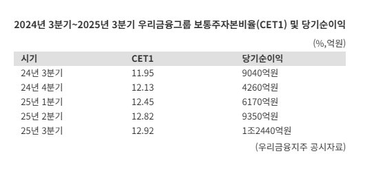 우리금융, 3분기 순익 1조2444억원..."33% 급증"