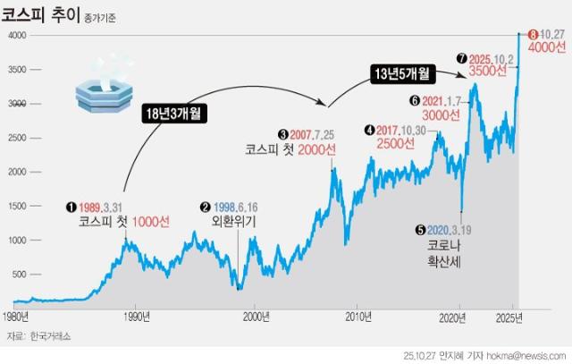 ‘코스피 4000시대’ 6개 증권사 3Q 순이익 2조 전망