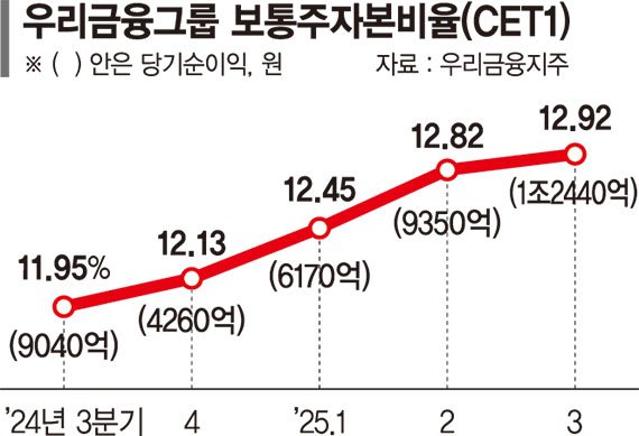 '보험사 인수 효과' 우리금융, 순익 33% 급증