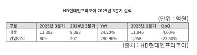 HD현대인프라코어 "수요 회복"… 3분기 영업익 291% ↑