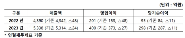 동성화인텍 “회계기준 위반 깊이 사과…재발 방지·투명경영 강화 착수”