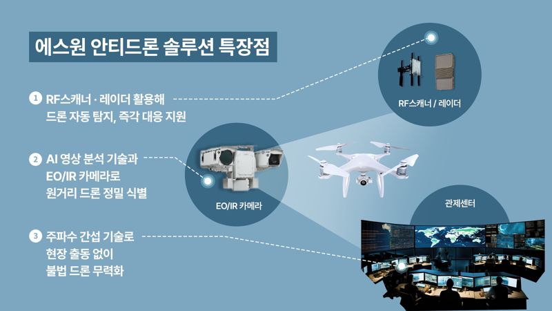‘불법 드론’에 공공안전 비상…에스원, AI 안티드론 솔루션 가동