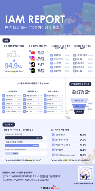 인크로스, ‘2025 아이엠 리포트’ 발표...주요 마케팅 트렌드 한 눈에