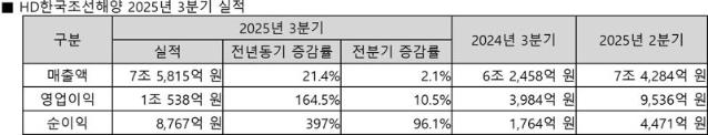 HD한국조선해양, 3분기 영업익 1조 넘었다