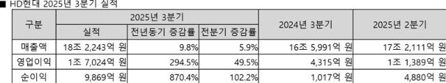 HD현대, 3분기 영업익 1조7024억..정유 흑자 전환