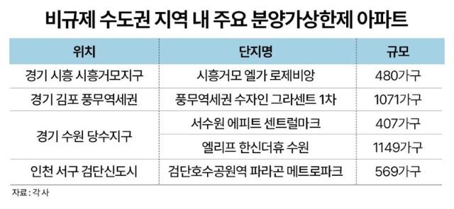 분양가는 오르고, 대출은 막히고...수도권 비규제 지역 분상제 단지 주목