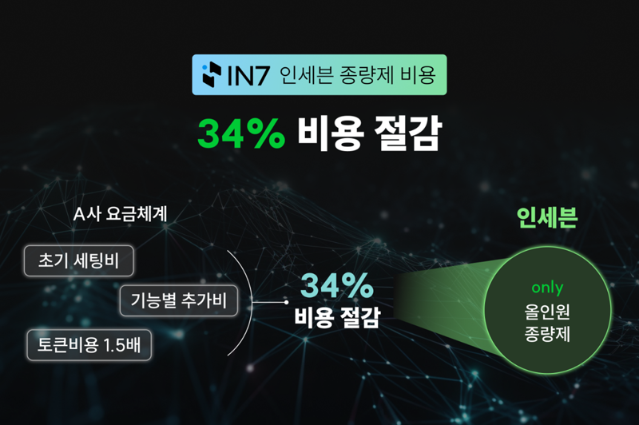 인포뱅크, 종량제 AI 협업툴 '인세븐'으로 SaaS 시장 공략