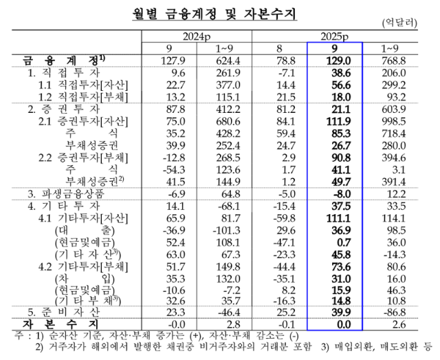 9월 경상수지 흑자, 역대 2위...“반도체 호조에 수출, 두 달 만에 증가 전환”[상보]