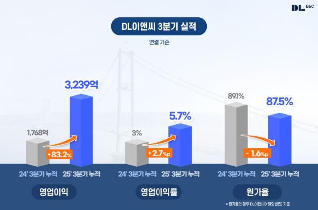 DL이앤씨, 3분기 영업이익 1168억...전년比 40.1% 증가