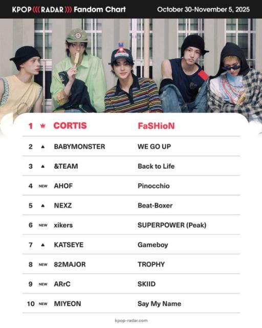 코르티스, 여전히 뜨겁다! '케이팝레이더' 위클리 팬덤 '1위'