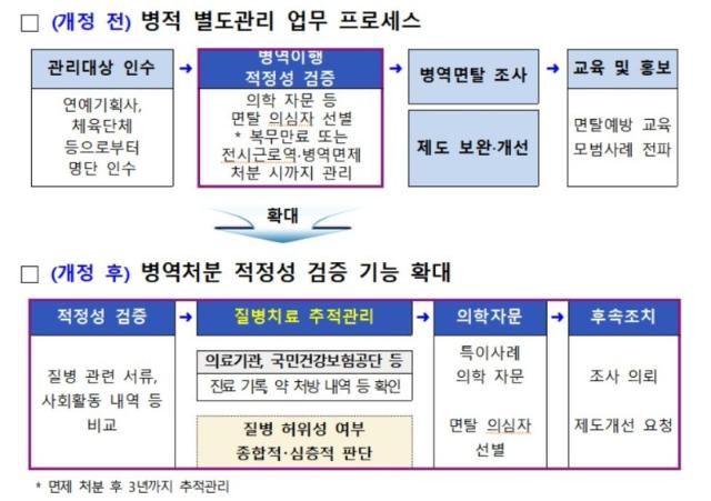 질환으로 군대 안 간 연예인·스포츠 선수…최대 3년 치료 이력 추적