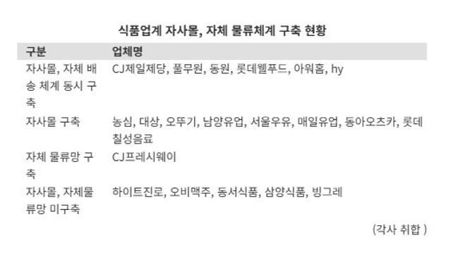 "더이상 쿠팡, 컬리 눈치 안본다"..물류배송 '대전쟁의 시대'