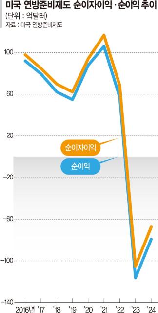 [글로벌 리포트] '지급준비금 이자 폐지' 꺼낸 공화당… 속내는 연준 흔들기?