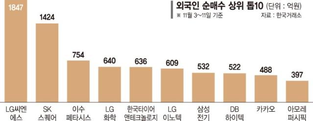 이달에만 7조 팔아치운 외국인… 반도체 던지고 AI 담았다