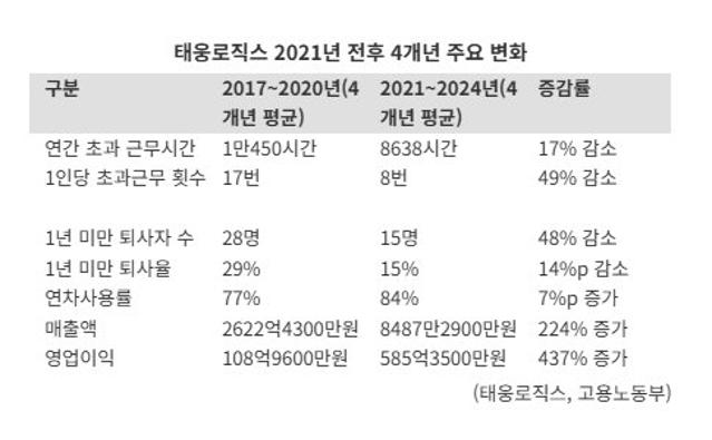 유연근무·연차 활성화하니 생긴 일…초과근무·퇴사 줄고, 매출·영업익 늘고