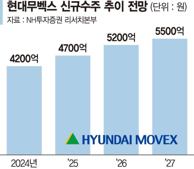 'AI·로봇' 무장한 현대무벡스, 매출 6000억 시대 연다