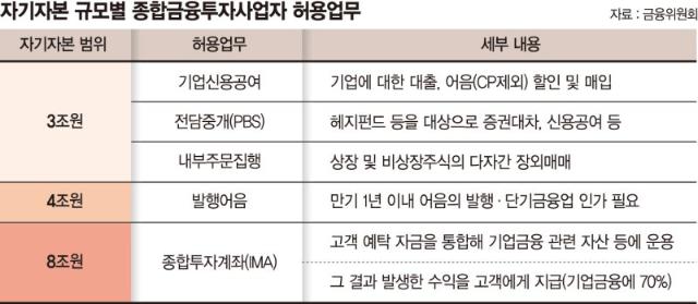 IMA 첫 사업자는 한투·미래에셋證… 벤처투자 숨통 트이나