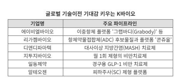 K바이오 '기술이전' 20조 목전, 연말 대형 딜 기대감 확산