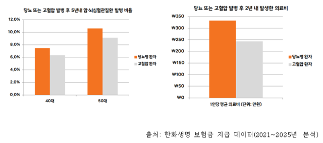 "젊어지는 당뇨병, 합병증 위험도 ↑"  한화생명 보험금 지급 데이터 분석