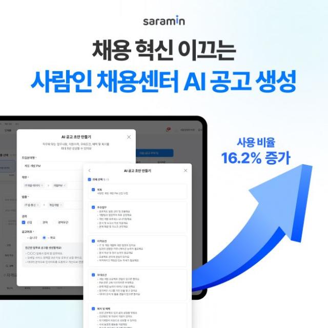 "채용 DX 가속" 사람인, AI 공고 생성 기능 이용률 16.2%↑