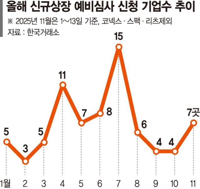 코스피 4000 랠리에 IPO도 '활기'… "대어 안착에 달렸다"