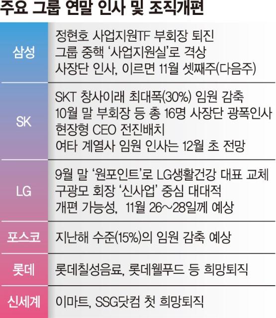 주요 그룹, 젊고 빠른 조직으로… 연말 AI發 '인사 태풍' 부나