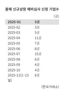 '4000P 굳건'에 IPO 도전도 'GOOD'…"대어 안착에 달렸다"