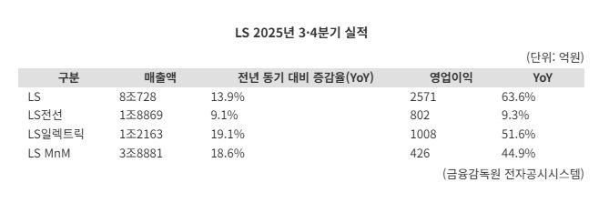 LS, 3분기 영업익 63.6% '껑충'...수주잔고 10조 돌파