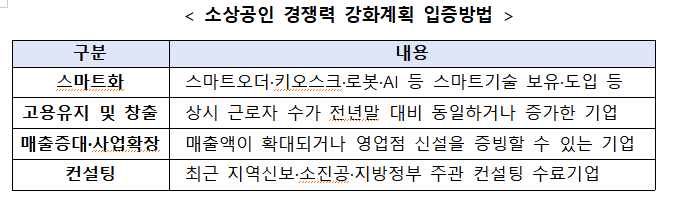 금융위, 경쟁력 있는 소상공인에 최대 1억 대출 지원