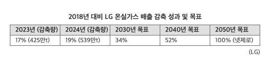 LG, 지난해 탄소 539만t감축···2050년 넷제로 목표 속도