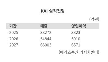 KAI, 멈칫한 올해 지나면 내년 매출 5兆대 '점프'