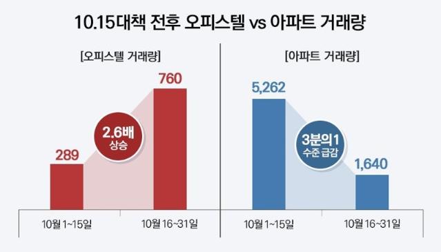 "아파트 대신 오피스텔 사요"...10·15 대책에 등 돌렸다