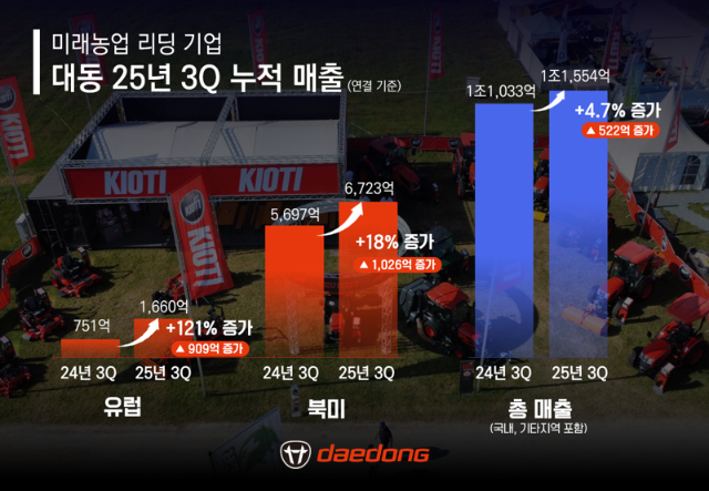 대동, 3분기 누적 매출 1조1555억..."유럽 121% 성장"