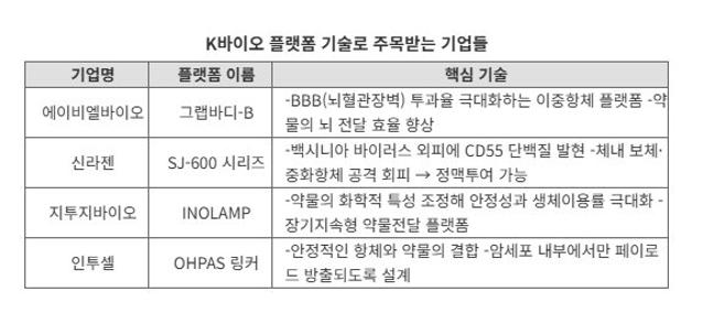 K바이오 '플랫폼' 전성시대, '에이비엘發' 훈풍 이어진다