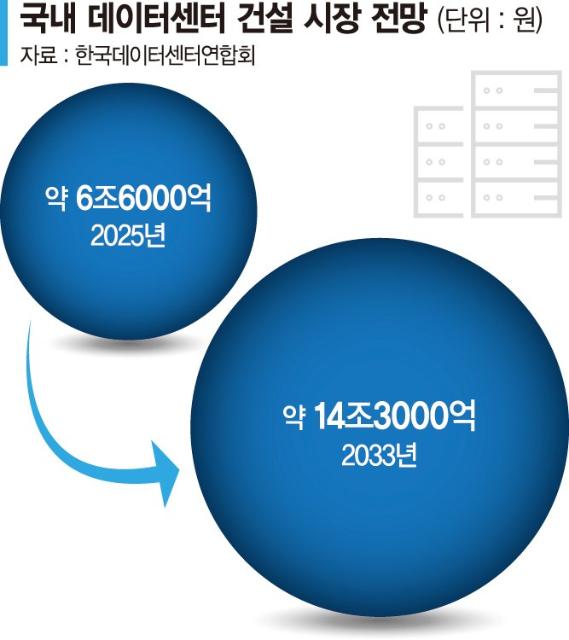 2033년 14조 시장… 건설사들 데이터센터 사업 더 키운다