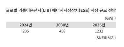 전기차 캐즘에 허덕이던 韓배터리, 북미 ESS로 숨통...“수익 반등 청신호”
