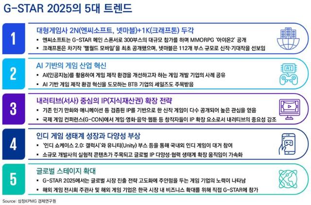 삼정KPMG, ‘G-STAR 2025’로 본 게임 산업 핵심 트렌드 제시
