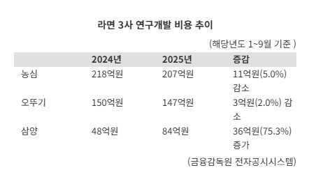 '불닭면 전세계 퍼뜨린다'..삼양식품, R&D 투자 대폭 확대