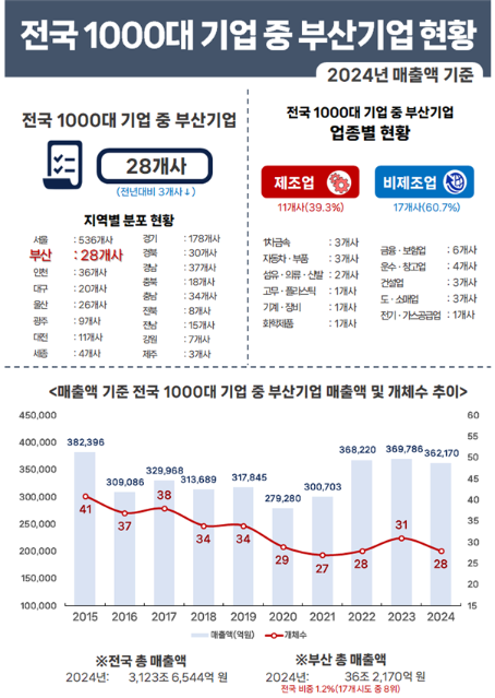 전국 1000대 기업 중 부산기업 28곳...전년比 3곳 감소